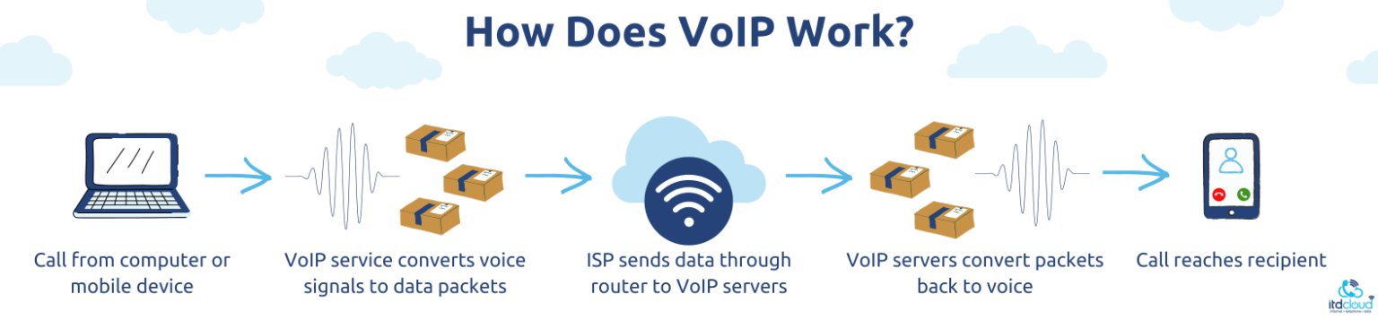 Voip Computer What is VoIP? A Simple Introduction to VoIP in 2024